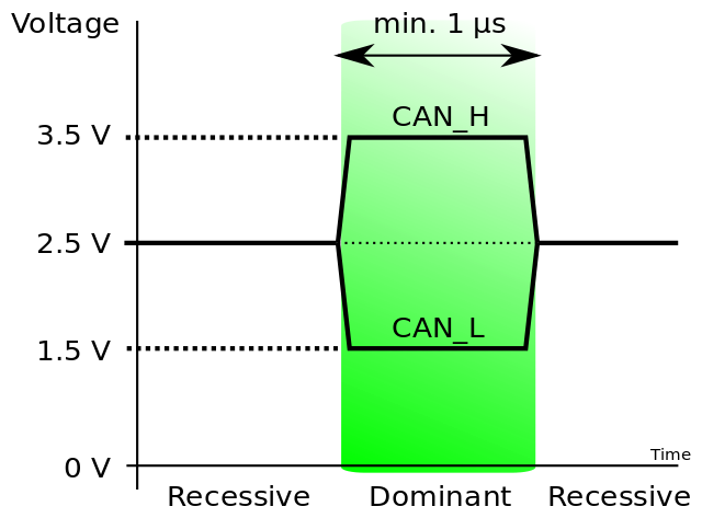 CAN bus voltage