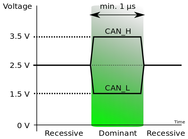 CAN bus voltage