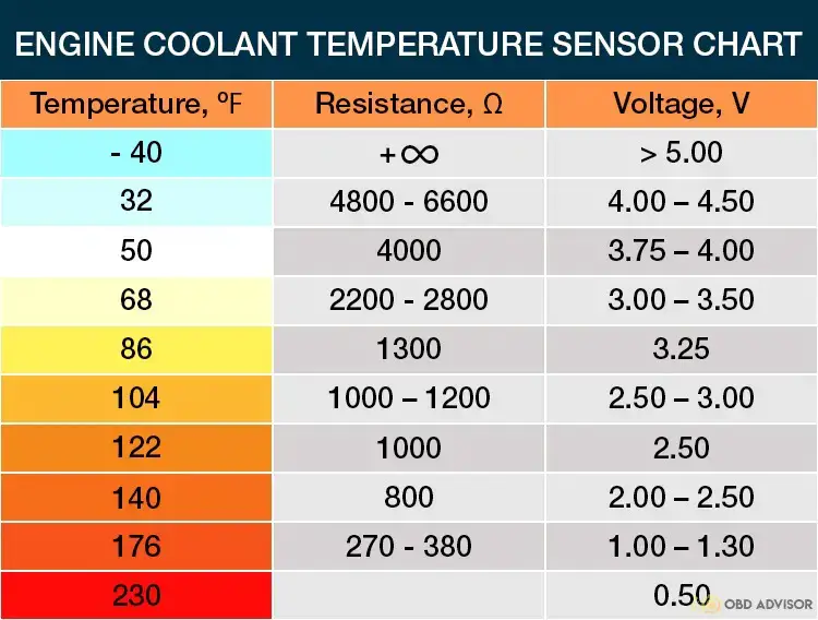 P0118 Engine Coolant Temperature Sensor Circuit High Input OBD ADVISOR