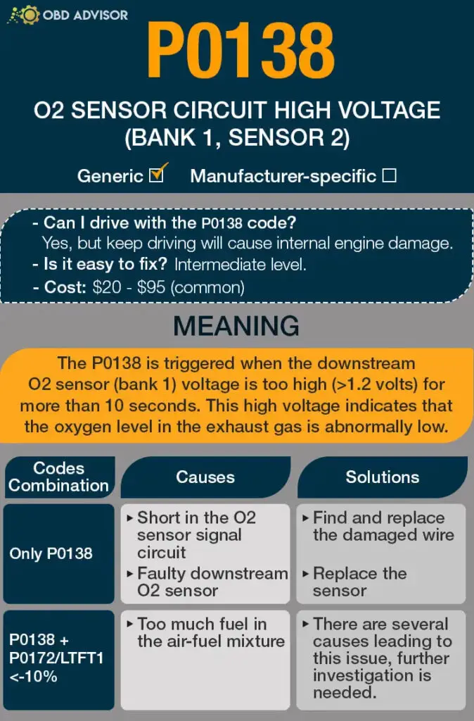 P0138 O2 Sensor Circuit High Voltage (Bank 1, Sensor 2) OBD ADVISOR