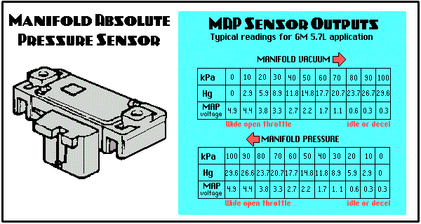 What are the symptoms of a bad map sensor