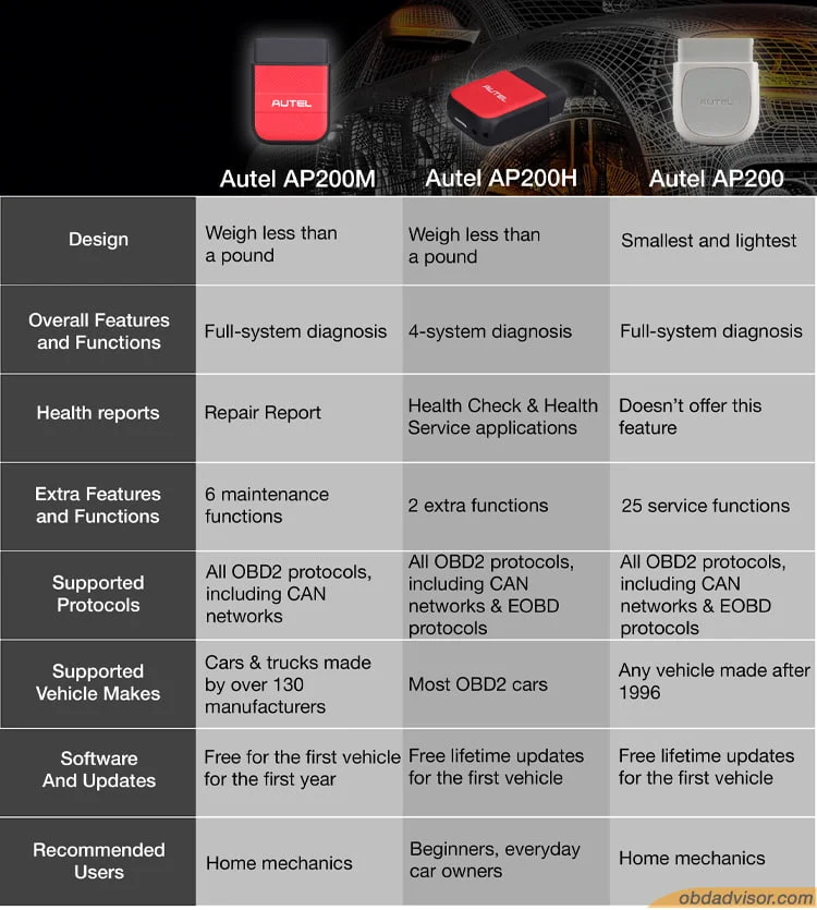 Autel AP200M Vs. Autel AP200H Vs. Autel AP200: main differences