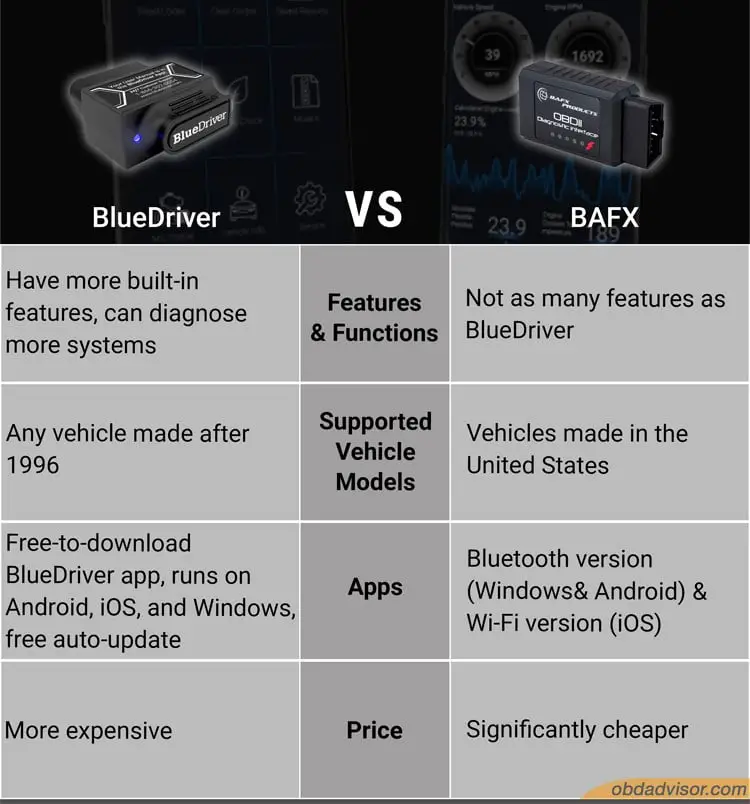 The differences between BlueDriver, and BAFX.