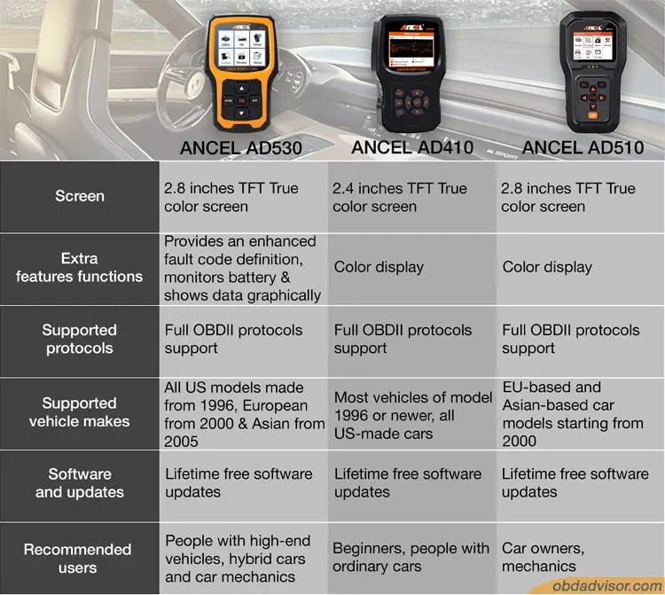 The differences between Autel AD530, AD410, and AD510.