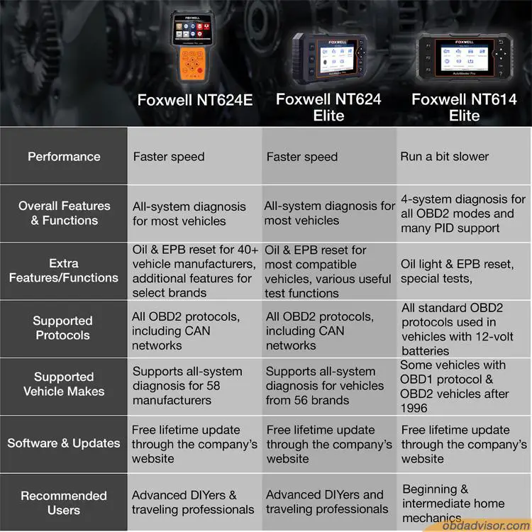 Key differences between Foxwell NT624E, NT624 Elite, and NT614 Elite.
