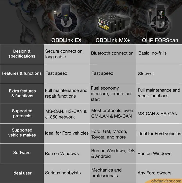 The differences between OBDLink EX, MX+, and OHP FORScan.