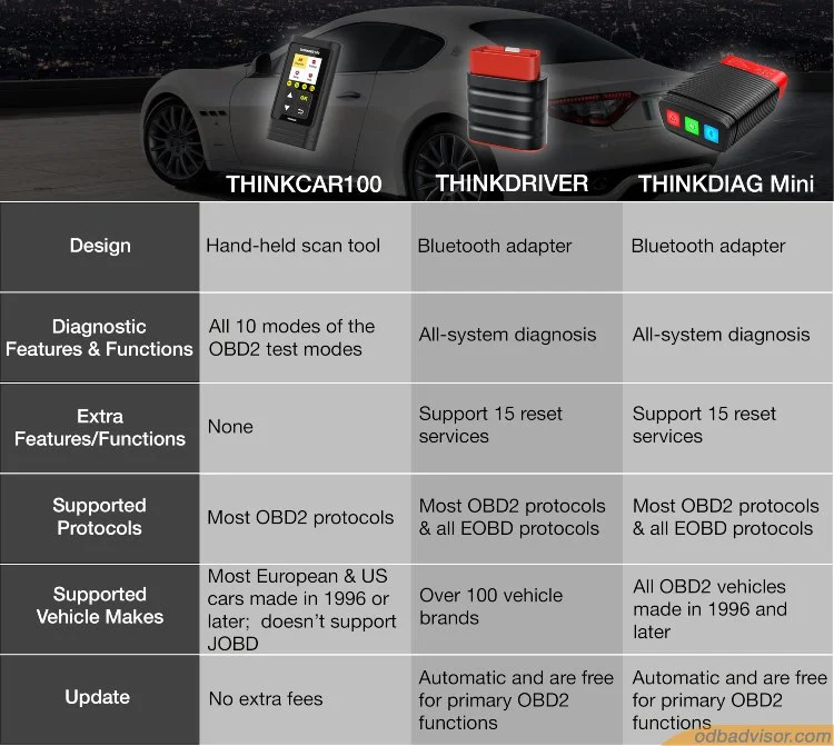 Thinkcar Thinkdiag vs Thinkdiag2