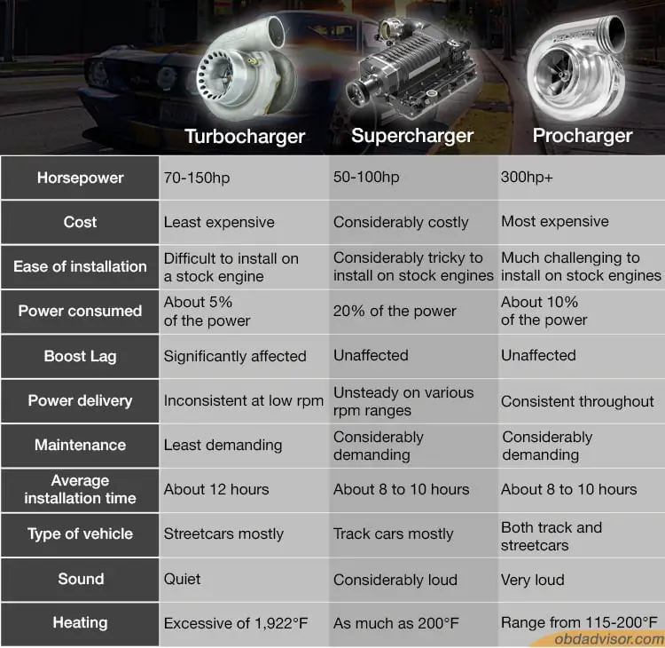 procharger vs supercharger vs turbo