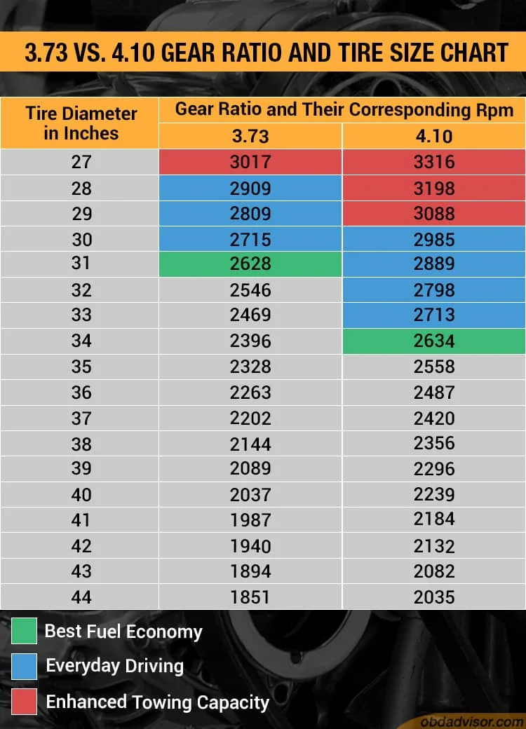 rear end gear ratio chart