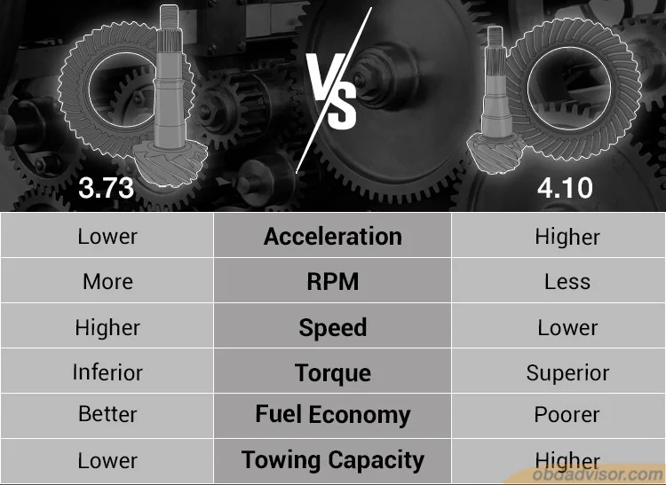 Axle Ratio Explained