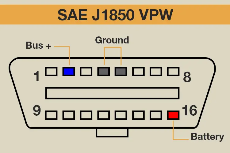 identify obd2 protocol by obd2 connector pinout