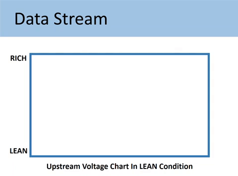upstream O2 sensor in lean condition