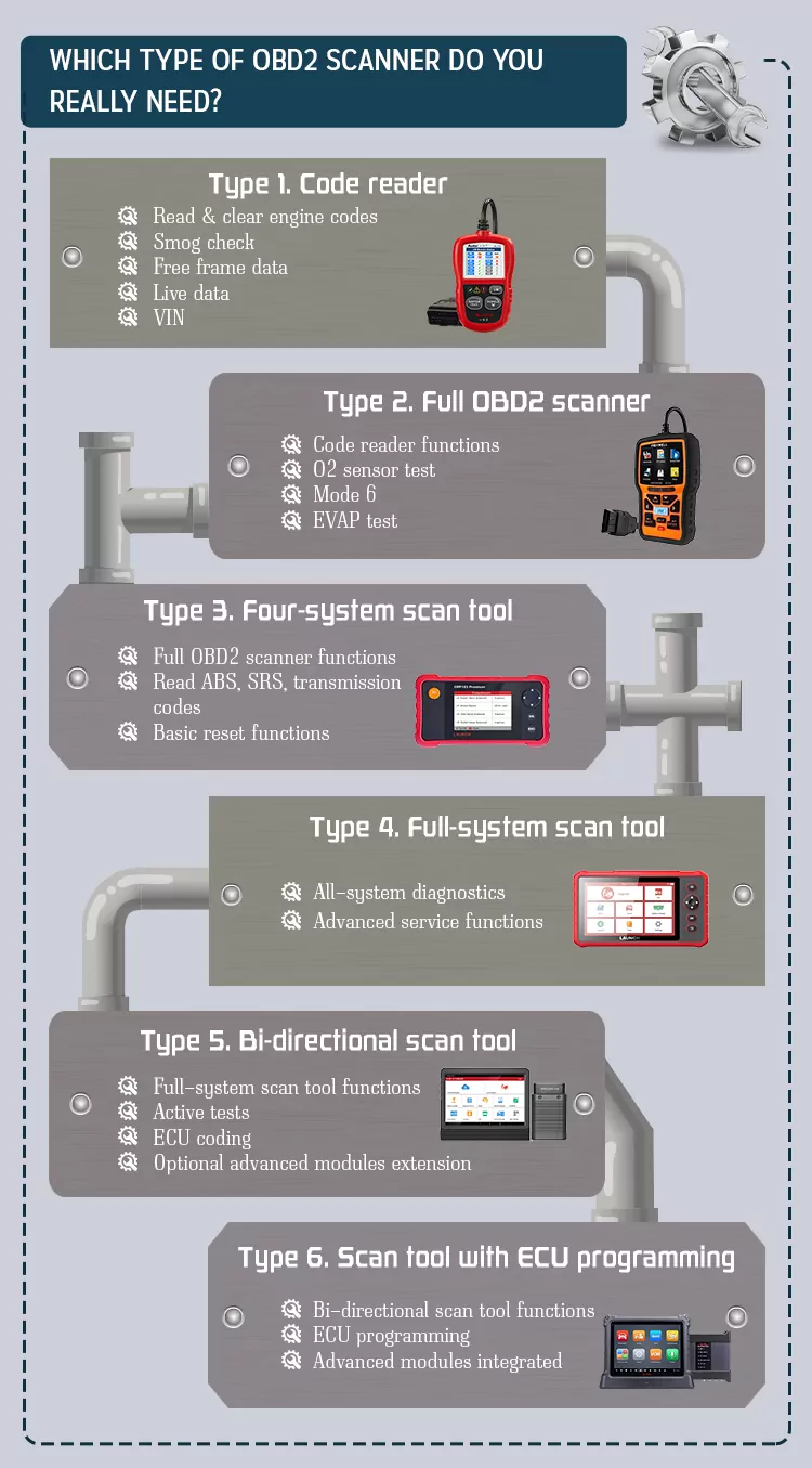 What Is an OBD2 Scanner and How Does It Work?