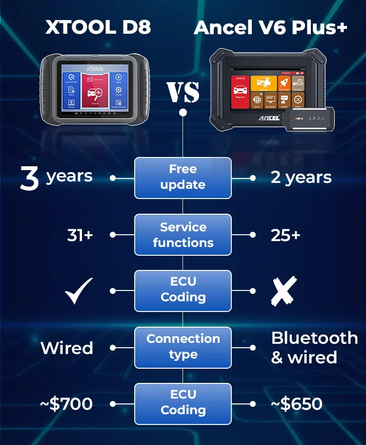 xtool d8 vs. ancel v6 plus+